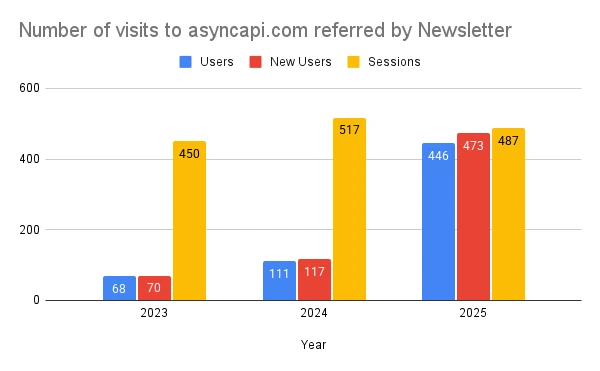 Website visits referred by the Newsletter.